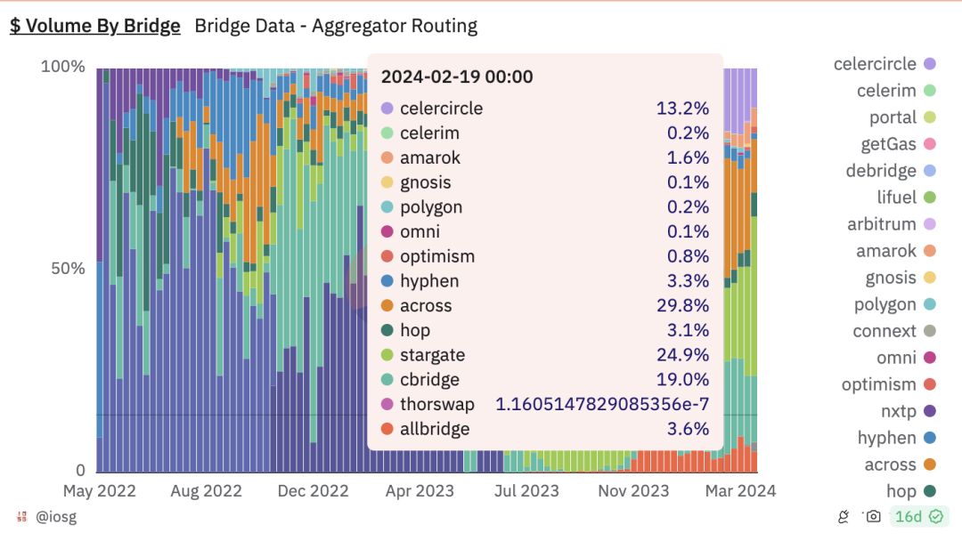 IOSG：从桥流动性到链抽象全栈框架，我们看到了什么创新？