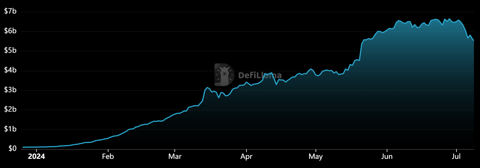 TVL骤降、代币腰斩,Pendle发生了什么?