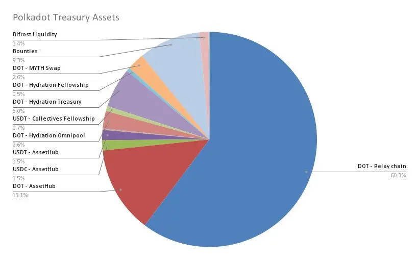 Polkadot 上半年财报惹争议：8700 万美元支出推广费占比近半，收入仅 110 万美元