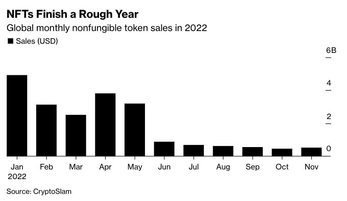 上线8个月日均交易额不足3万美元，Coinbase NFT市场遇冷背后原因何在？