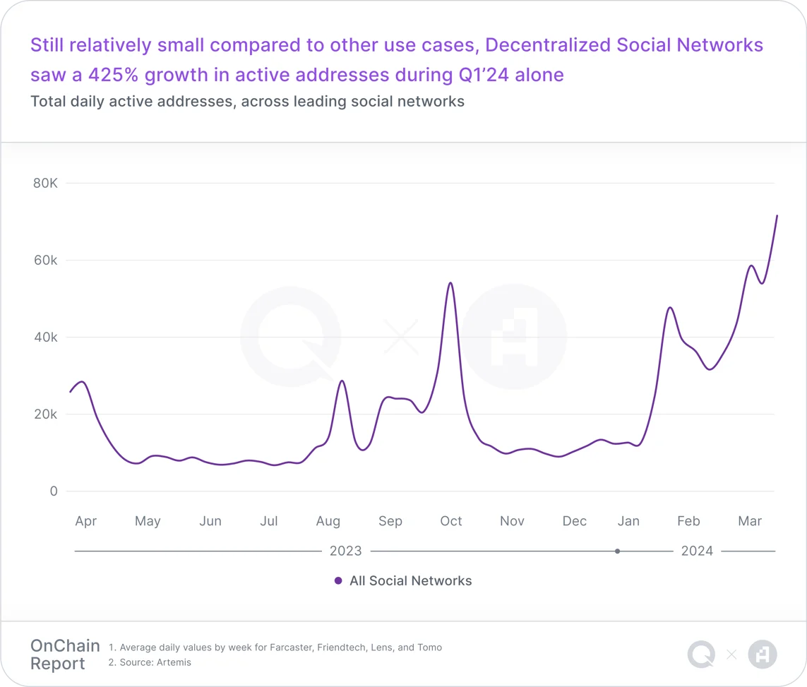 Q1链上报告：稳定币活动激增，Layer2们快速扩展，链游用户增长显著