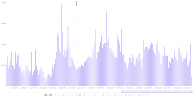 链上数据专题：坎昆升级后，Layer2变得更好了吗？