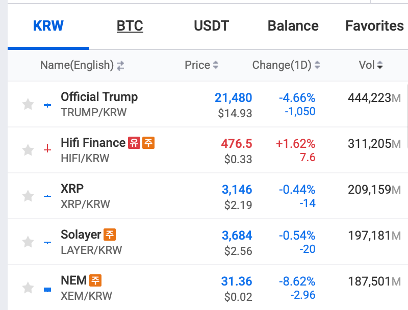 Upbit 24小時交易量前3名：TRUMP、HIFI、XRP