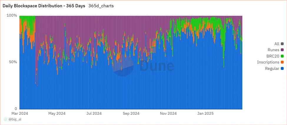 Lnfi Network推迟TGE背后：BTC生态热度与资金纷纷消退