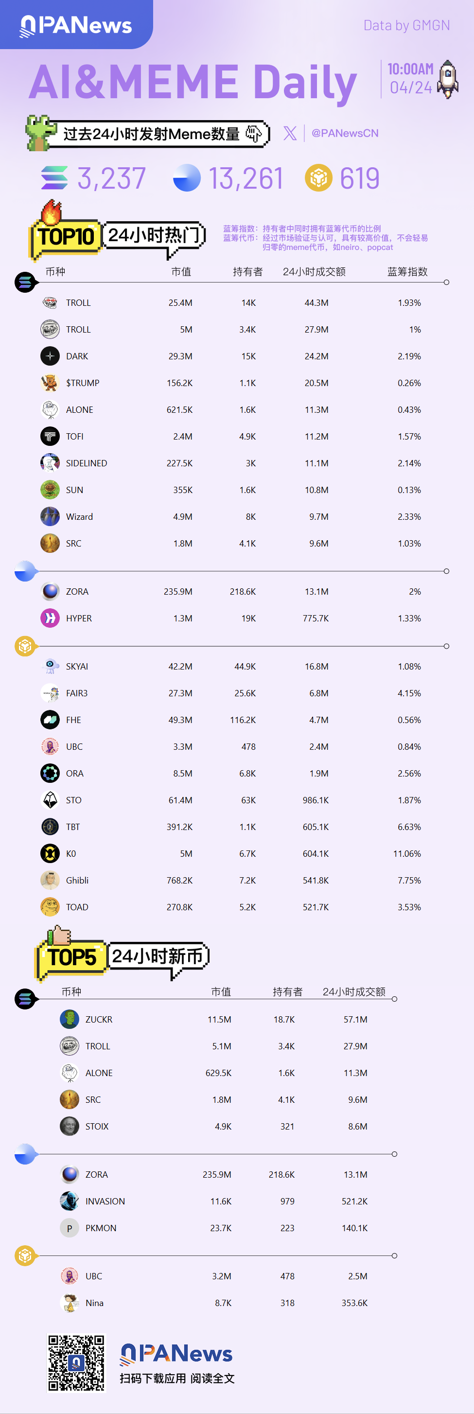 Ai&Meme日报，一图了解过去24小时热门Ai&Meme（2025.4.24）