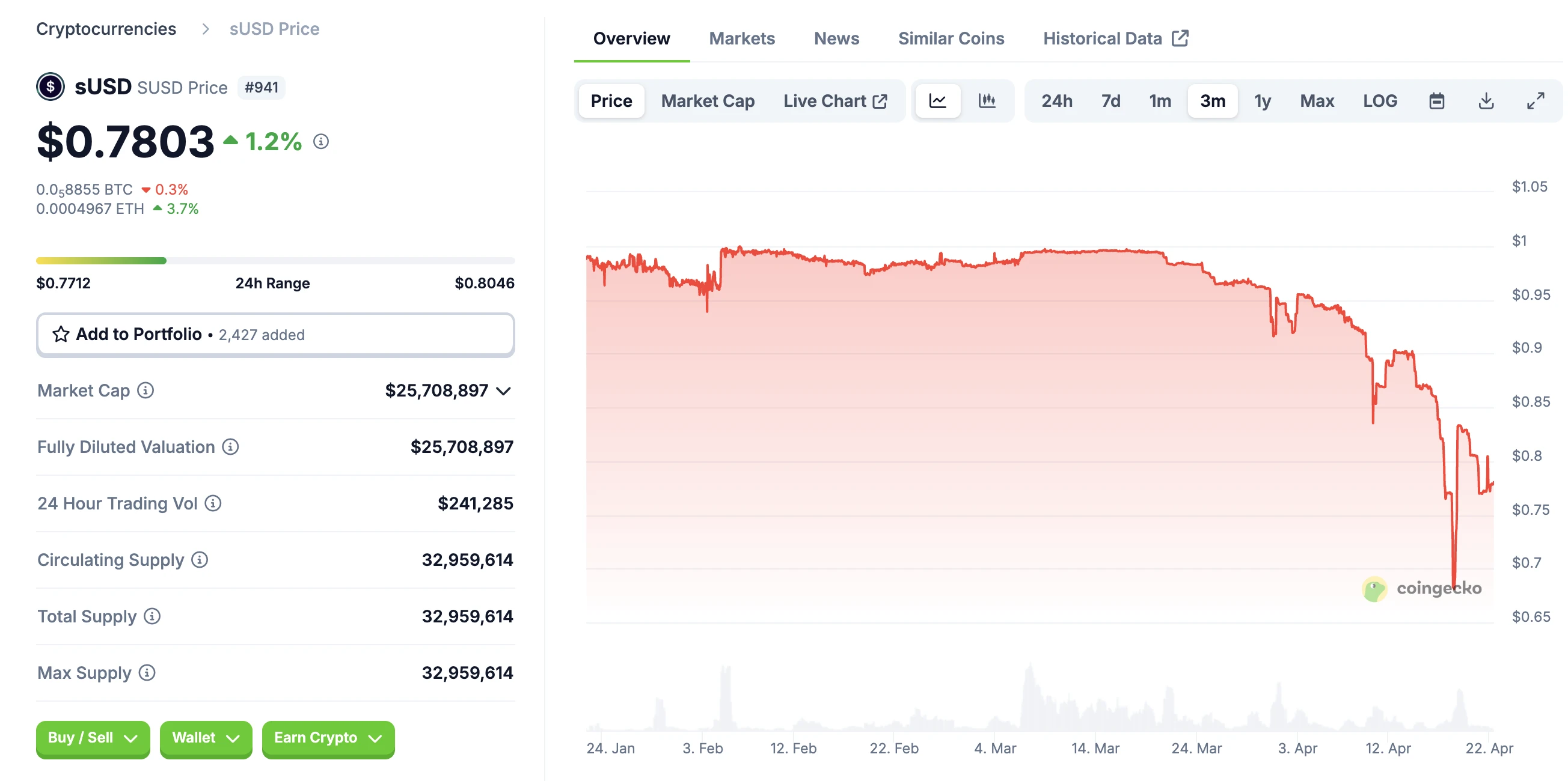 sUSD大幅低于1美元，Synthetix能解决“脱锚困境”吗？