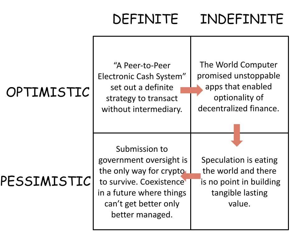 从彼得·蒂尔四象限看 Crypto“情绪变迁”：从密码朋克转向“标准化追求者”