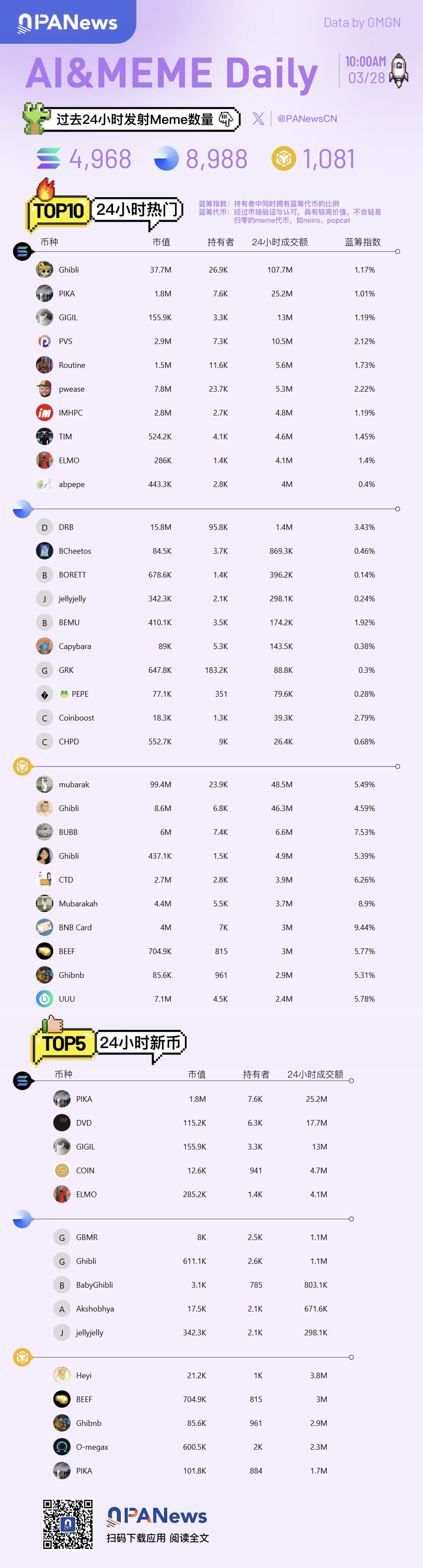 Ai&Meme日报，一图了解过去24小时热门Ai&Meme（2025.3.28）