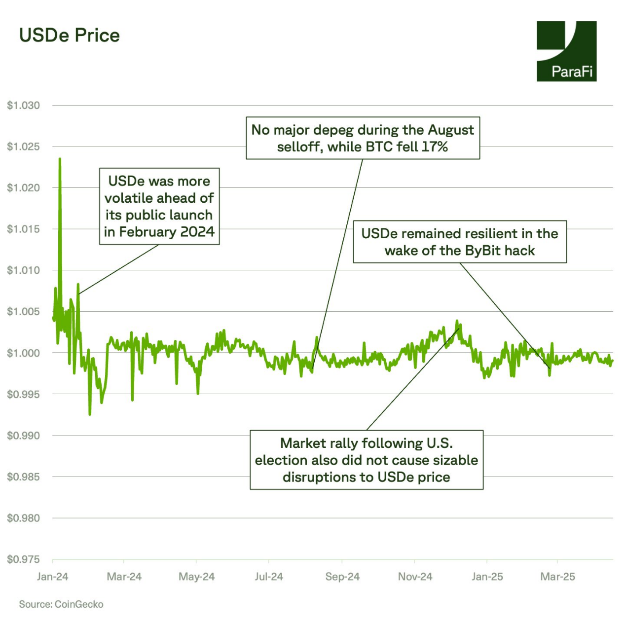 ParaFi Capital：Ethena如何在一年半成长为DeFi基石？