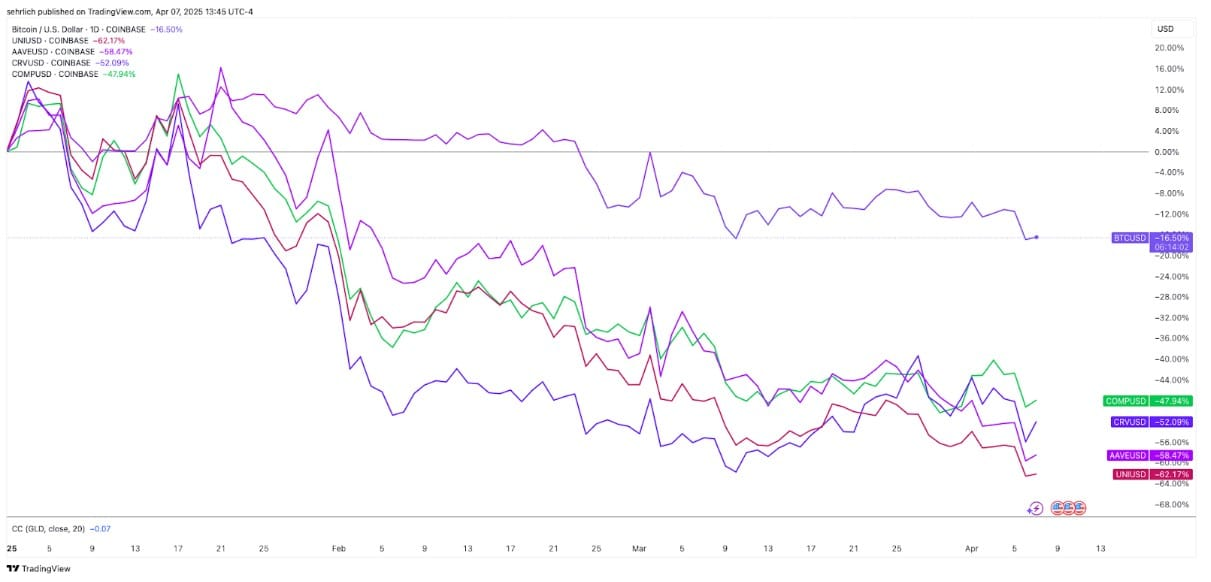 市场崩盘时，应该买什么？加密VC正押注这几类项目