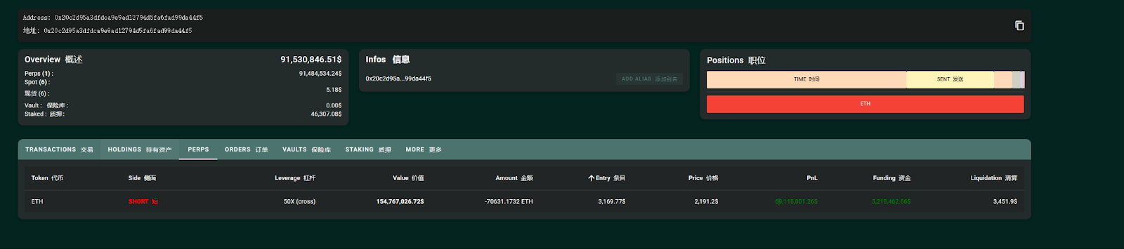 交易破万亿美元,日均4亿美元清算额,Hyperliquid成巨鲸链上“赌场”