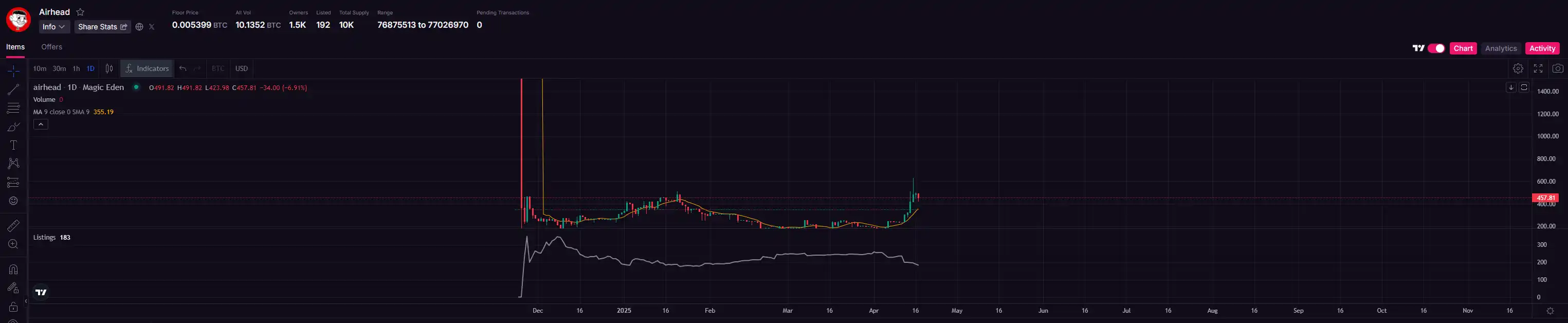 首个代币涨超10倍，比特币生态新资产协议Alkanes是什么？