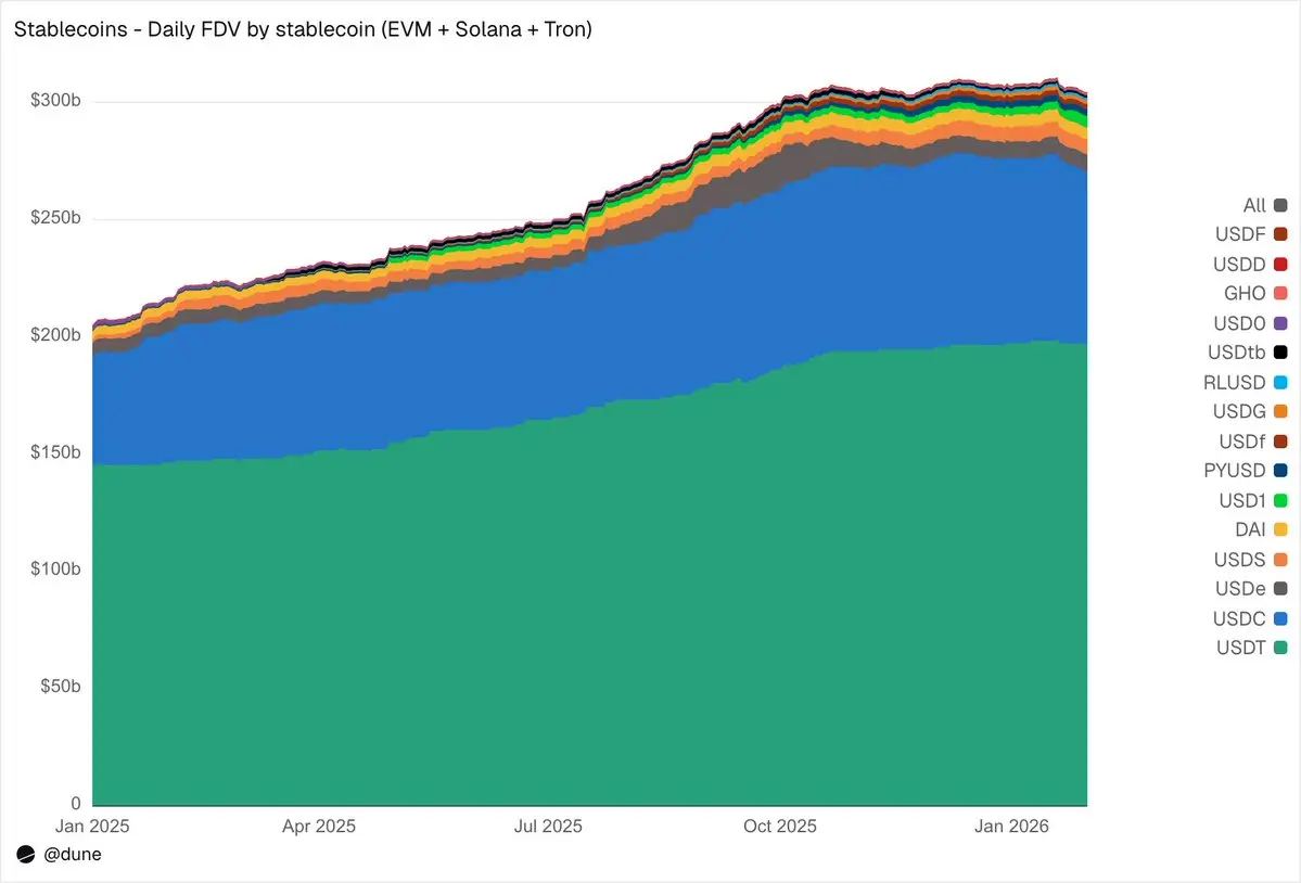 Dune 稳定币研究：一个 3000 亿美元市场的流动与需求