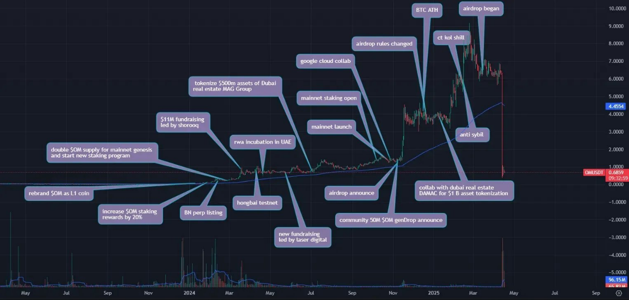 加密市场持续低迷，边际买家在哪里？