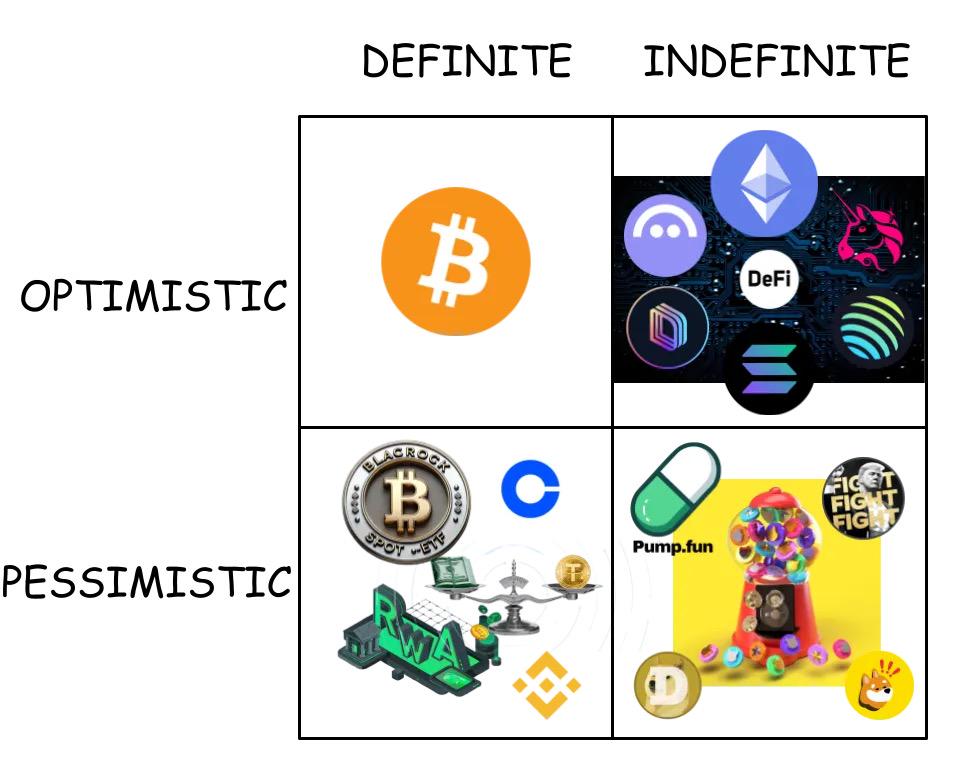 从彼得·蒂尔四象限看 Crypto“情绪变迁”：从密码朋克转向“标准化追求者”