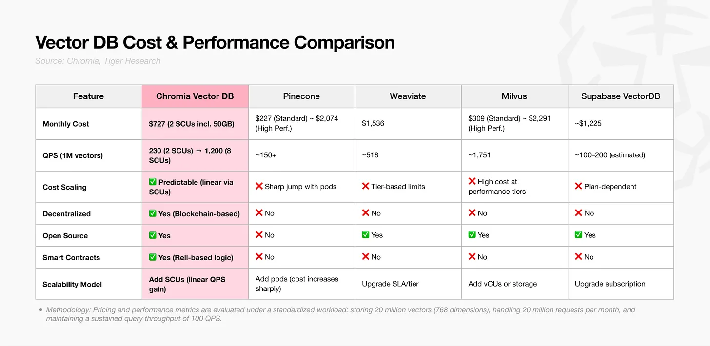 深度解析Chromia向量数据库:AI与区块链如何融合?