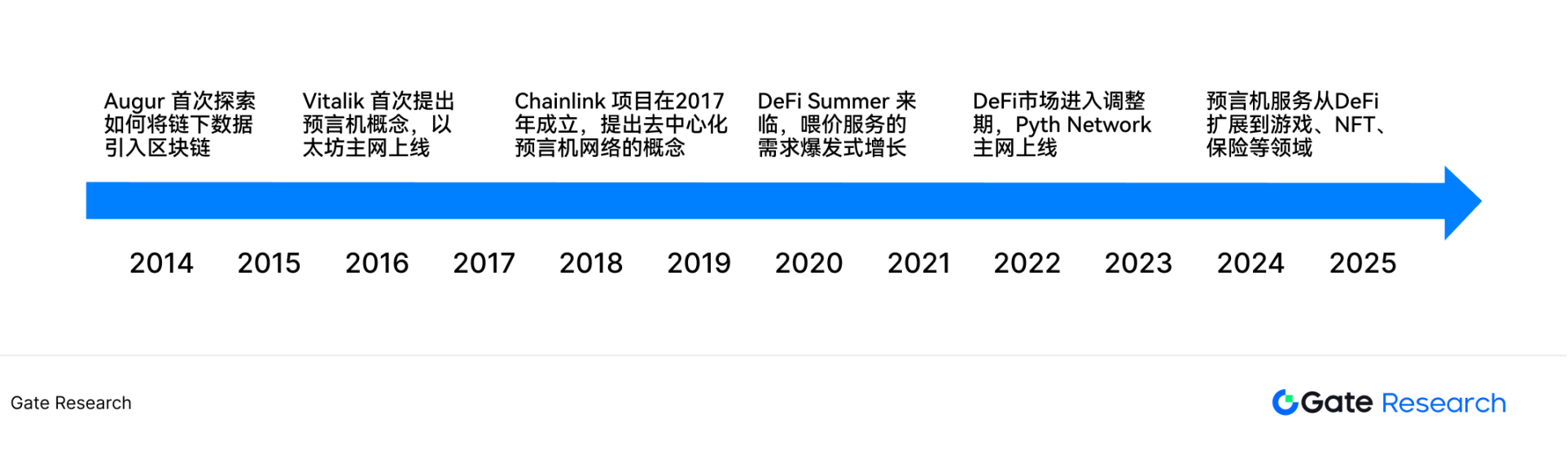 被低估的高成长赛道:寻找预言机第二增长曲线
