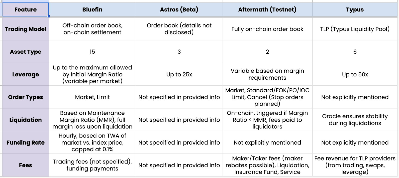 Sui网络Perp DEX概况：四大协议有何不同之处？