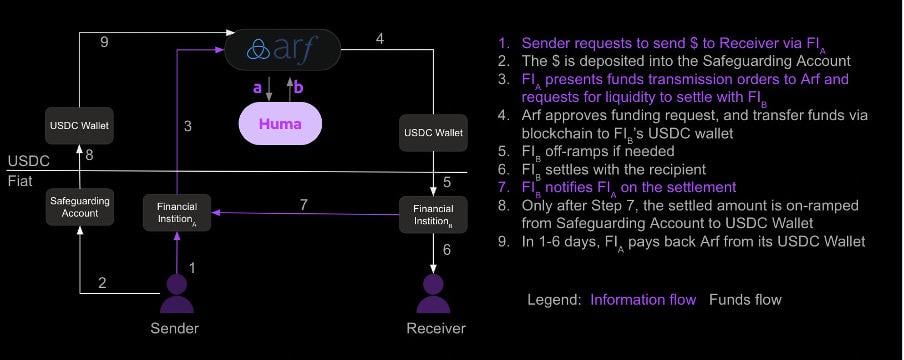 专访Huma Finance联创Richard:服务真实的支付与融资需求,用户教育是当前最大挑战