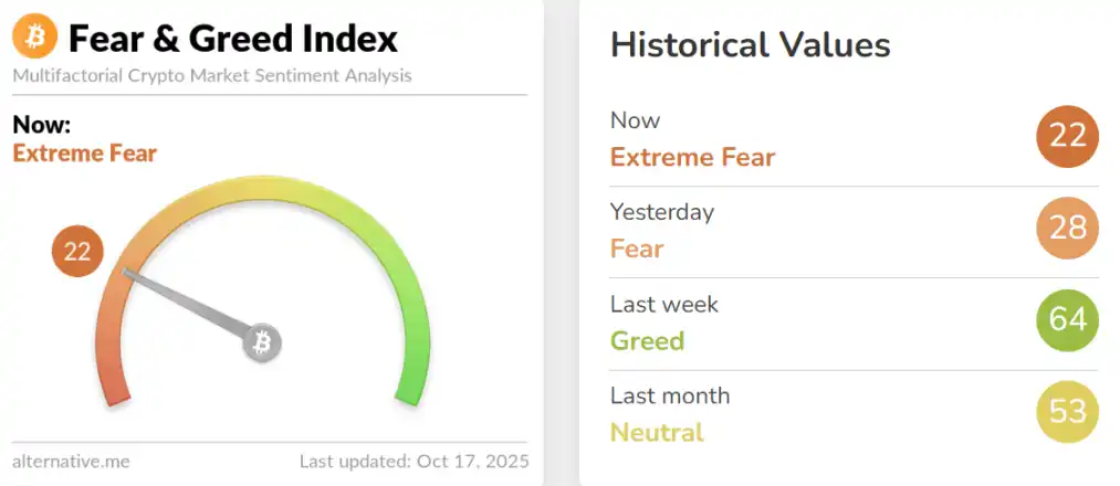 比特币跌破 11 万美元，市场正在转熊吗？