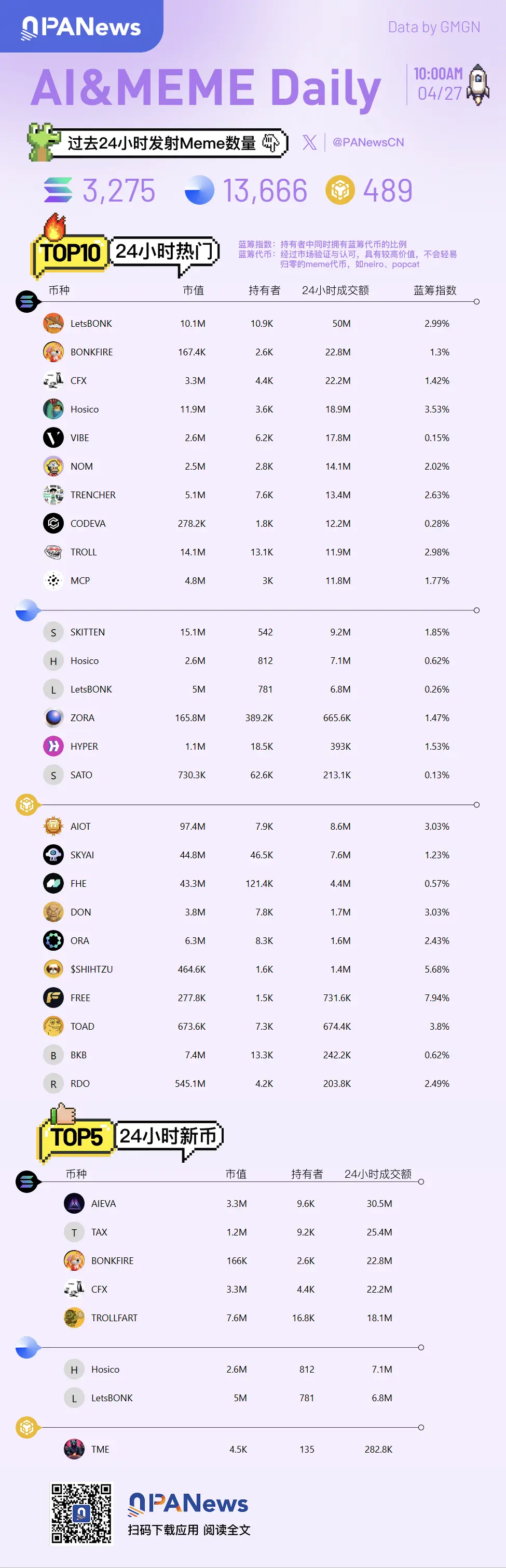 Ai&Meme日报，一图了解过去24小时热门Ai&Meme（2025.4.27）