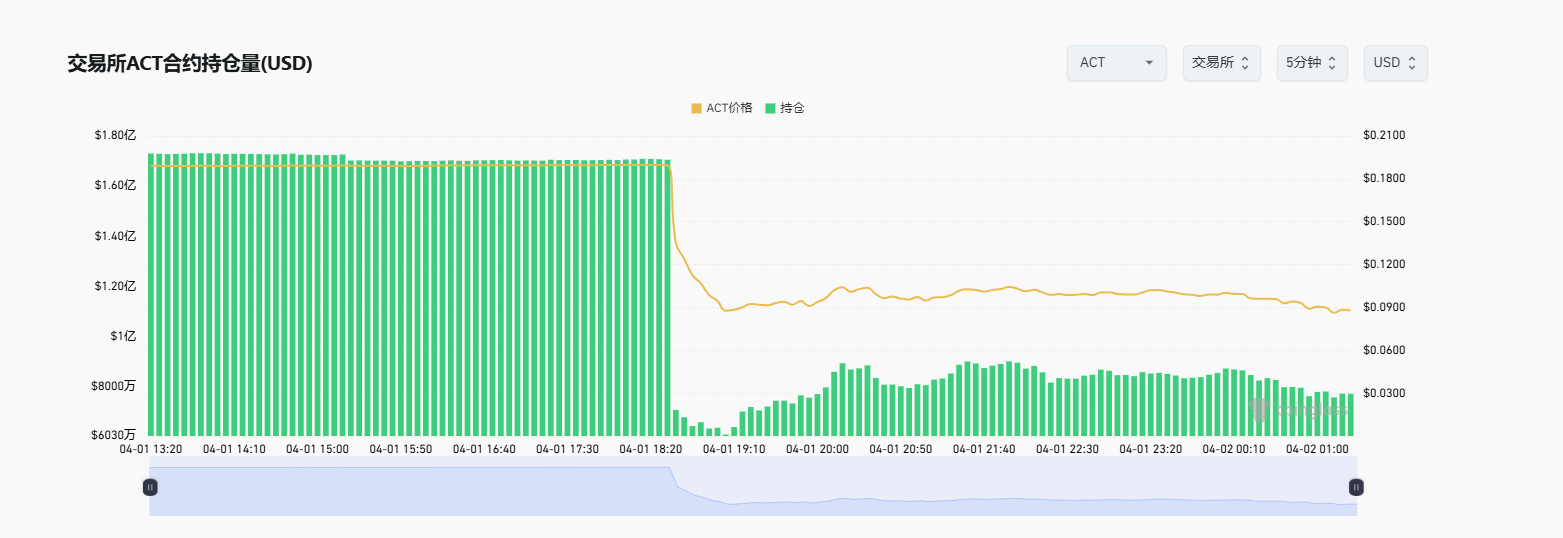 解密ACT闪跌背后的三重罗生门，交易所风控反成“核按钮”？