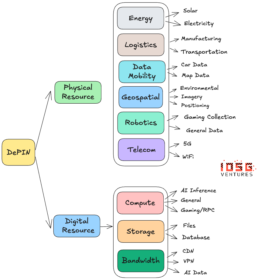 Alpha机会仍在，从零开始梳理 DePIN 的投资逻辑