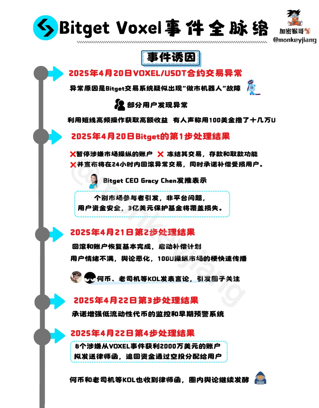 套利还是“盗窃”？律师函有用吗？......盘点Bitget VOXEL事件中的热门5问          