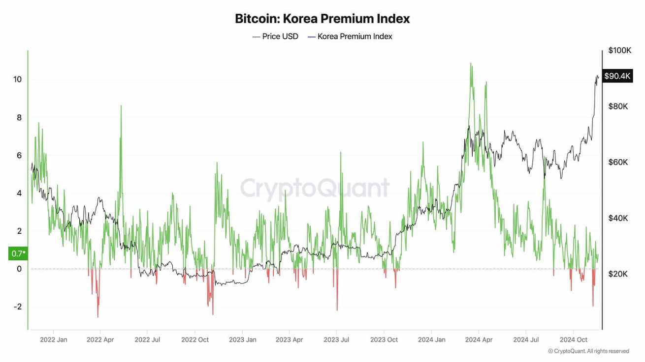 风光不再，为何韩国 Upbit 的上币溢价效应正在消失？