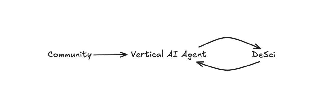 市值涨超5亿美元、欲与AI16Z争高下,Swarms有哪些生态潜力项目值得关注?