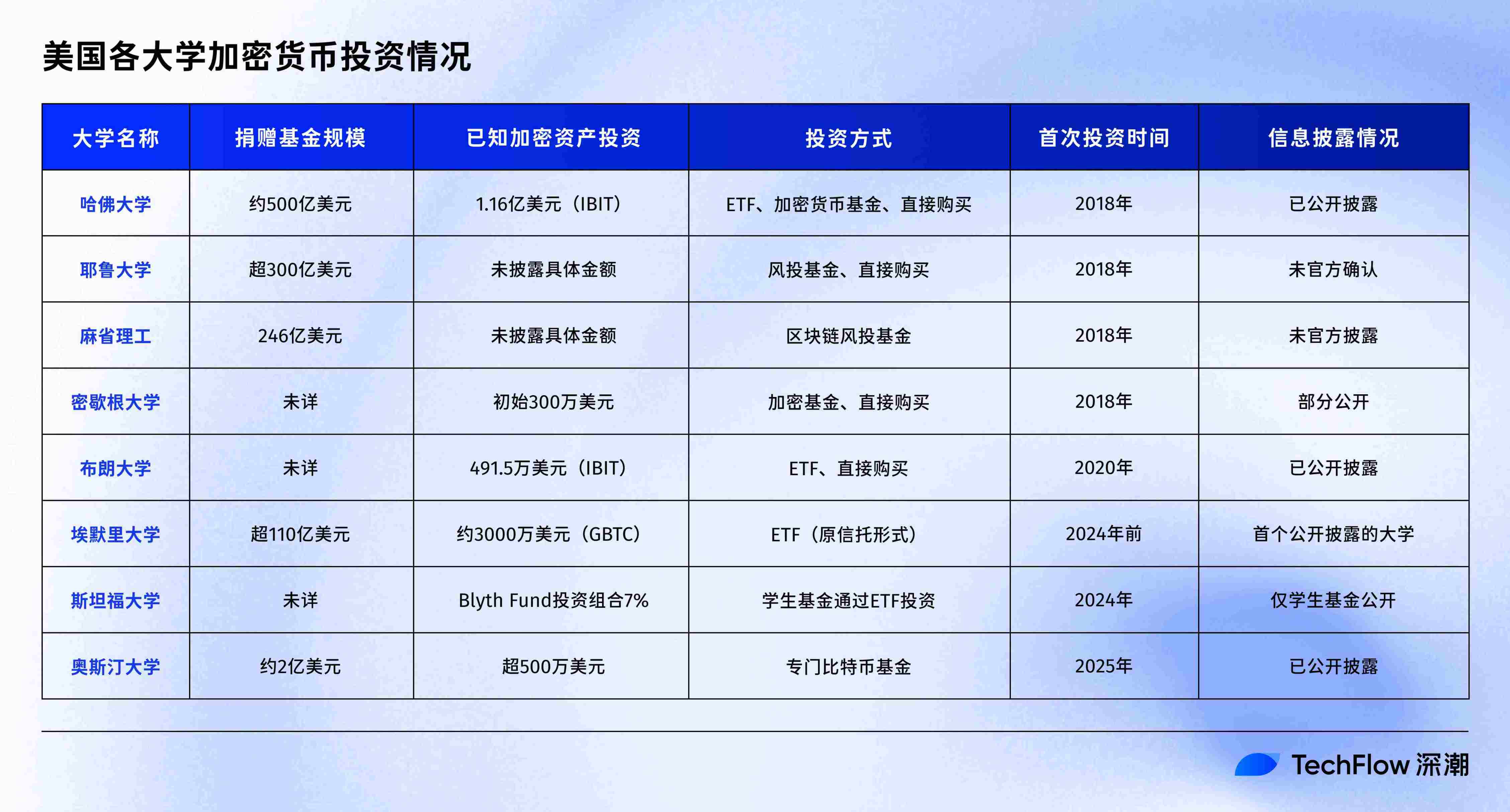 当哈佛耶鲁入场，顶尖名校里的加密江湖