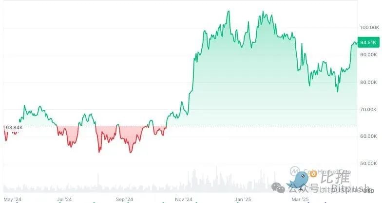 特朗普百日加密政策“成绩单”：承诺落地为何难阻比特币“过山车”？​