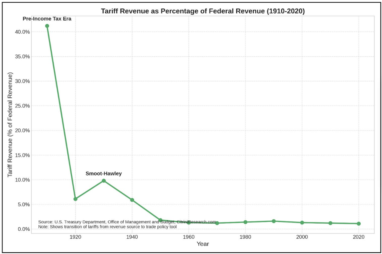万字梳理美国关税往事：历史不会重演，但会抄袭