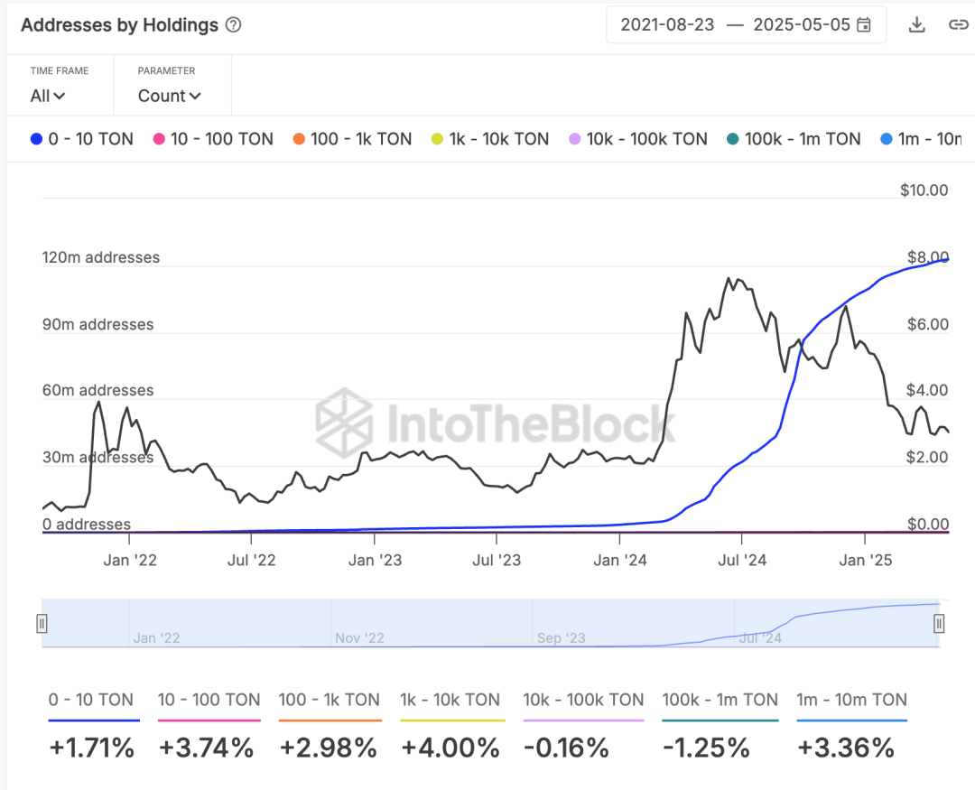 落魄中的TON：历史包袱与重构之路