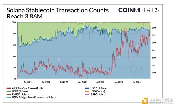 稳定币牛市观察：交易额持续增长，市值不断突破新高