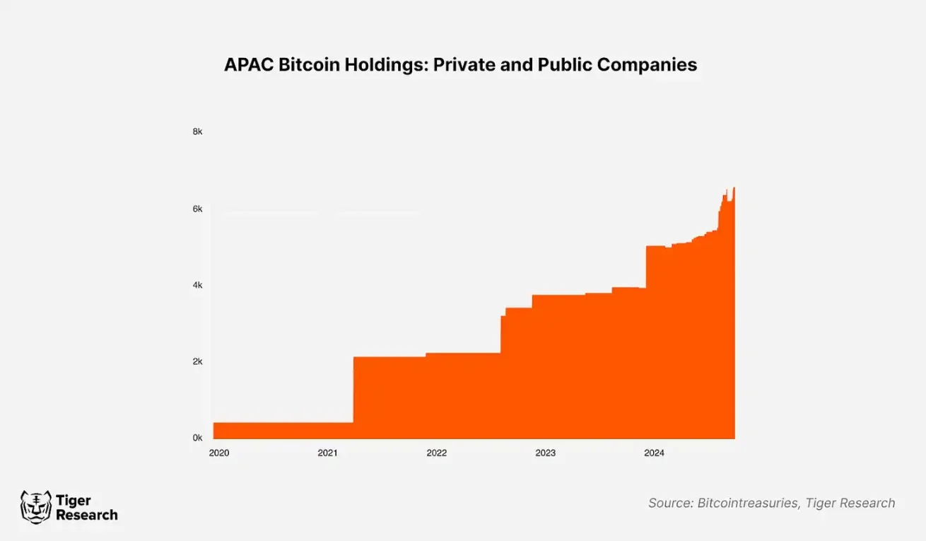 全球公司买比特币成风，但亚洲企业持币占比不足1%