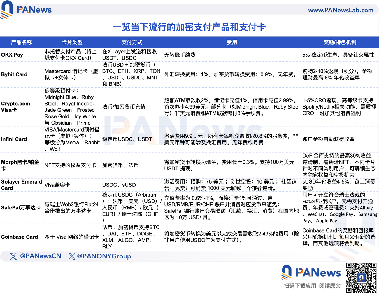一览当下流行的加密支付产品，交易所系主要玩家，各有哪些亮点和福利？