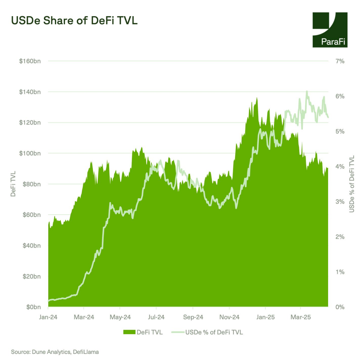 ParaFi Capital：Ethena如何在一年半成长为DeFi基石？