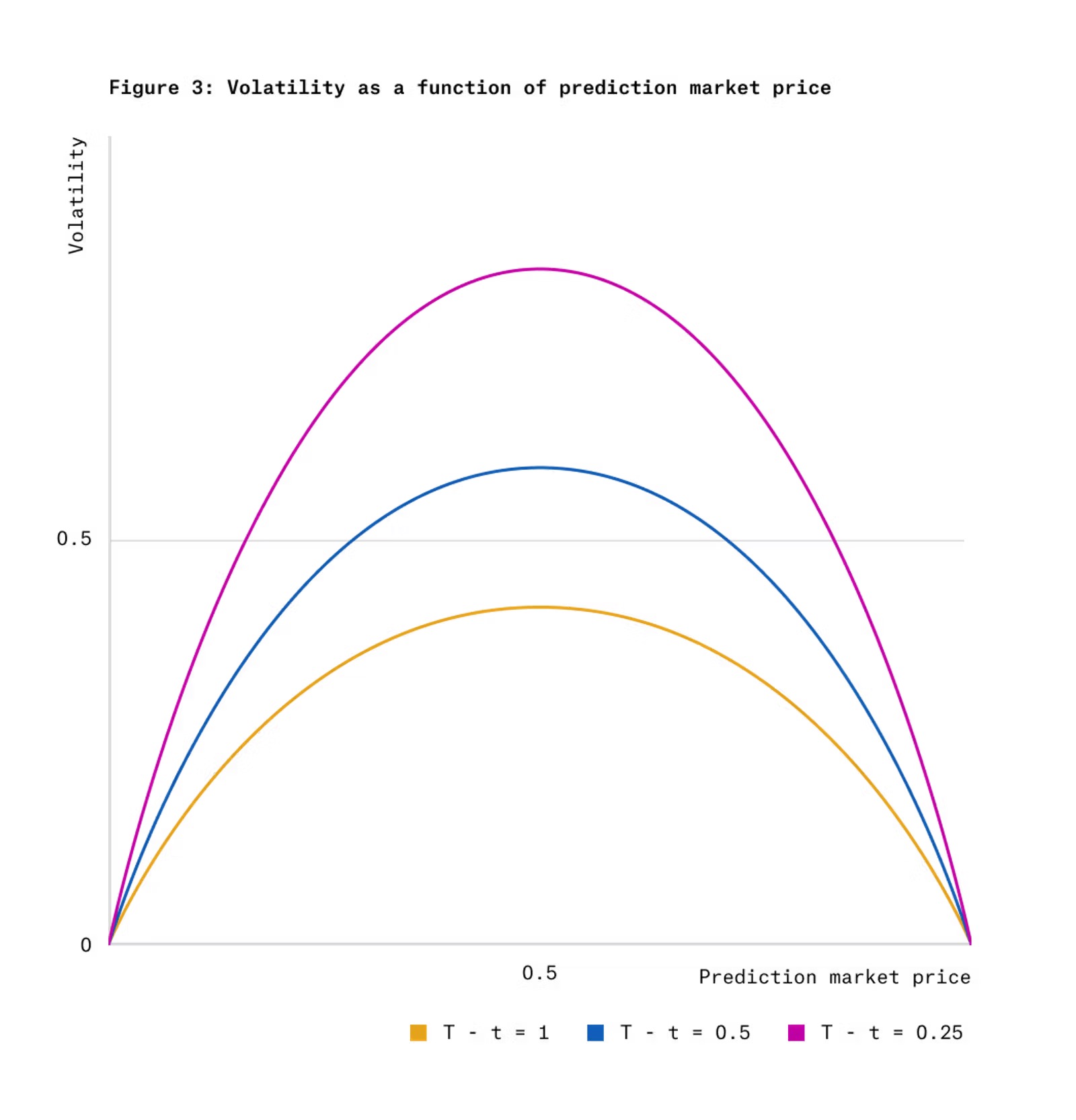 Paradigm最新研究:专用于预测市场的统一自动做市商pm-AMM