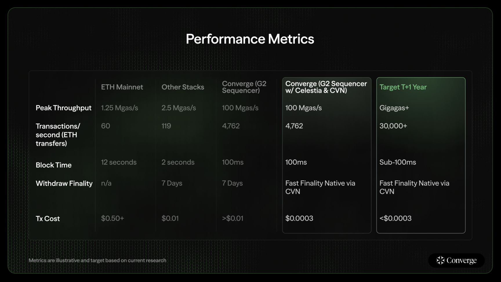 Ethena与Securitize强强联手，三分钟读懂高性能EVM链Converge