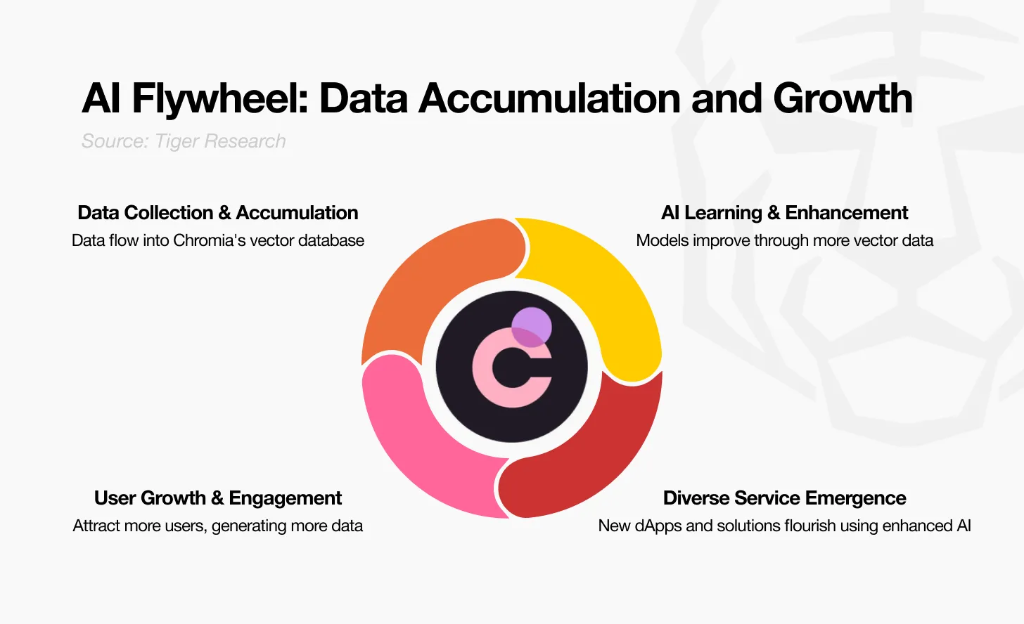 深度解析Chromia向量数据库:AI与区块链如何融合?