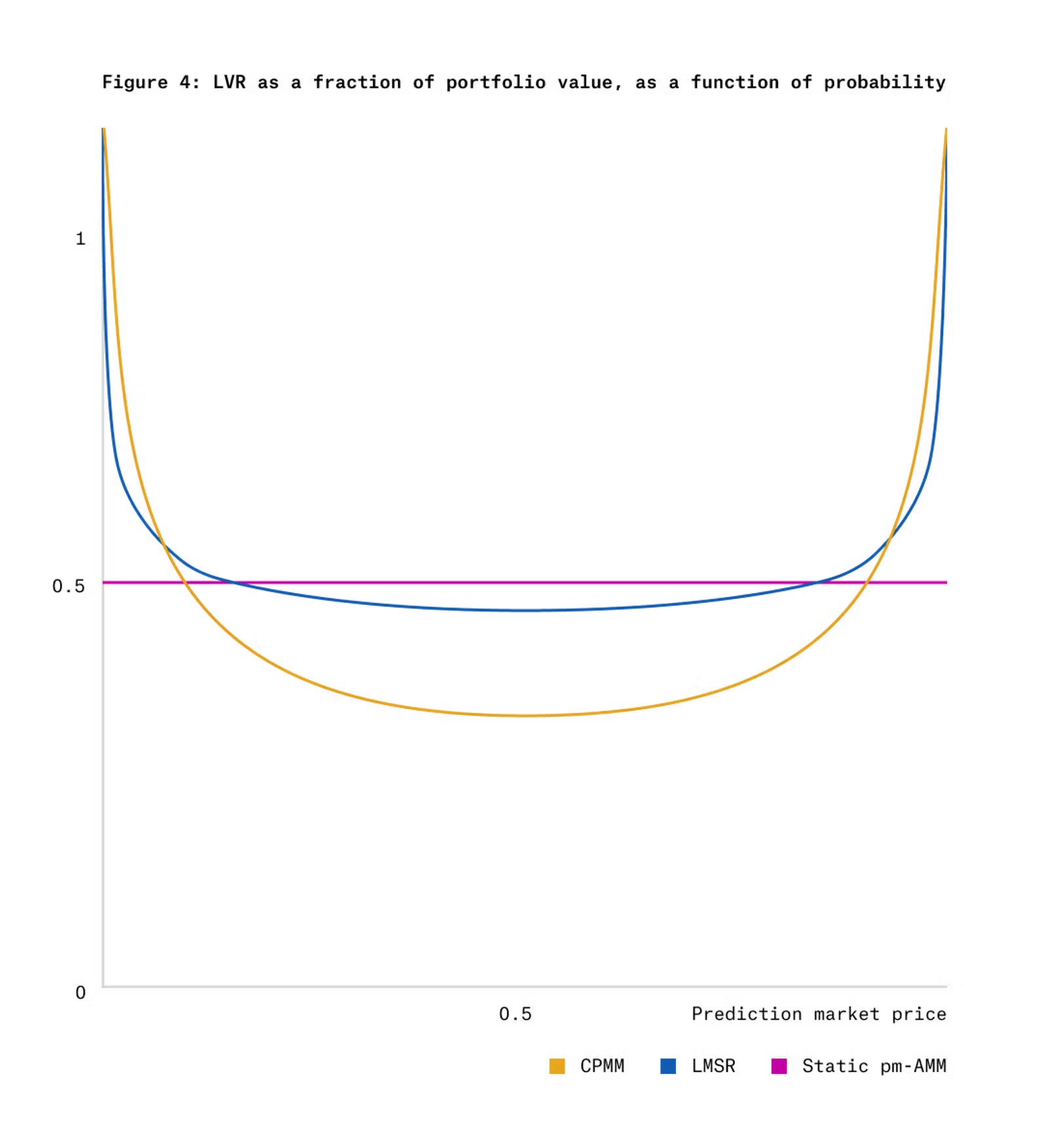 Paradigm最新研究:专用于预测市场的统一自动做市商pm-AMM