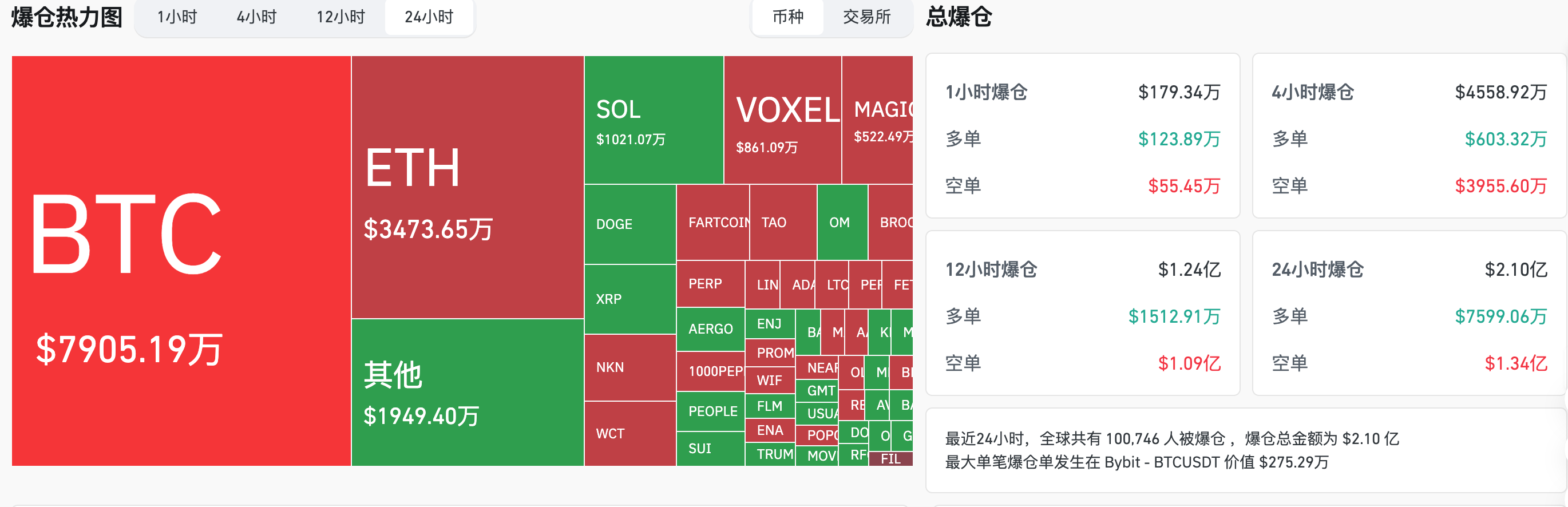 交易时刻：特朗普“金言”推动黄金破3380美元，6.6万-6.7万美元被认为是比特币空单止损集中地带