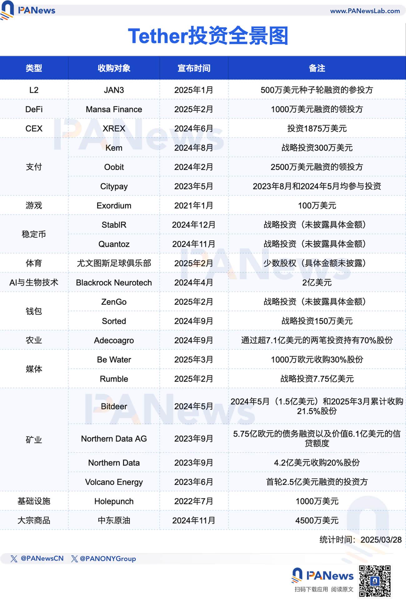 全球人均最赚钱公司Tether：掌门人整形医生出身，百亿利润加速多元投资