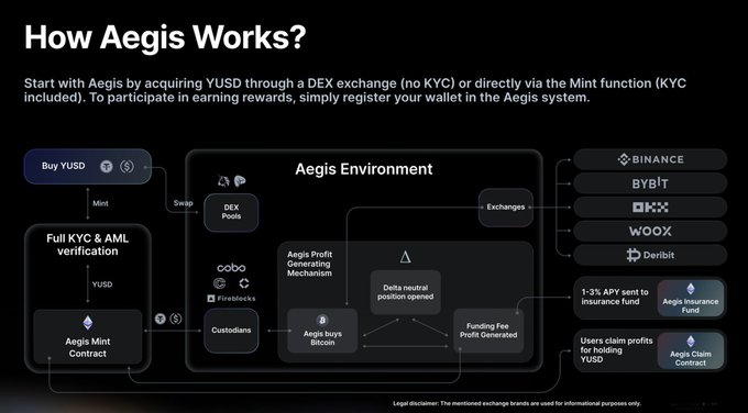 比特币永续对冲新范式：Aegis如何用空头合约打造去中心化稳定币YUSD？