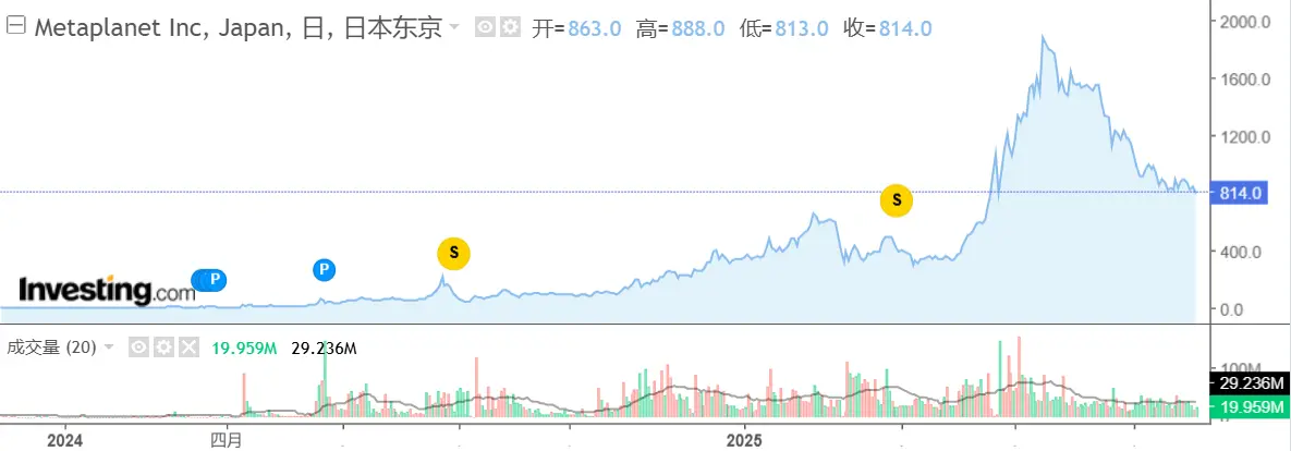 股价腰斩之后，Metaplanet的比特币赌注还要继续？