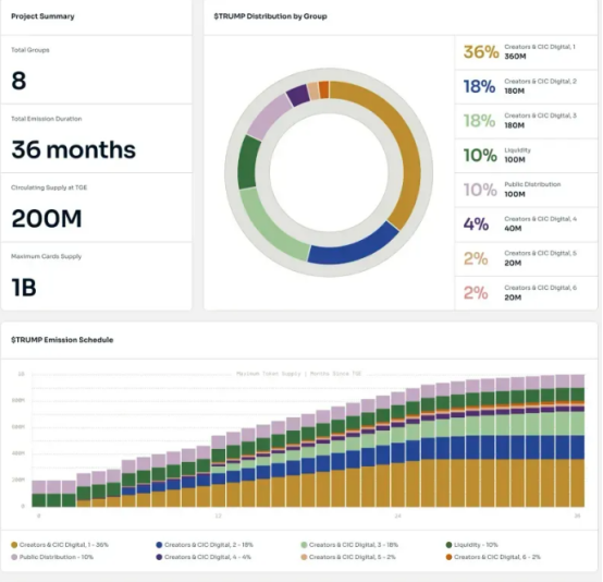 捞金超600亿美元!就任前夕,特朗普和梅拉尼娅开起了“Meme夫妻店”