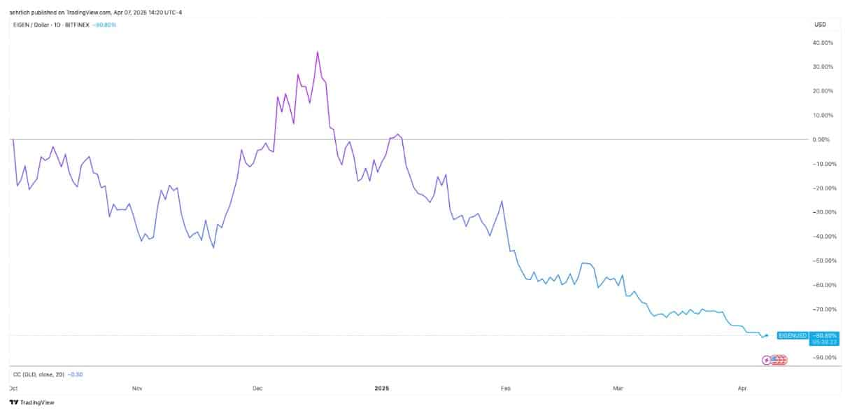市场崩盘时，应该买什么？加密VC正押注这几类项目