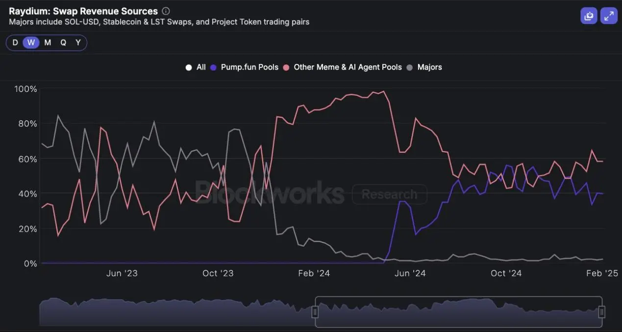 Pump 的子弹正中眉心，Solana 的故事讲完了？