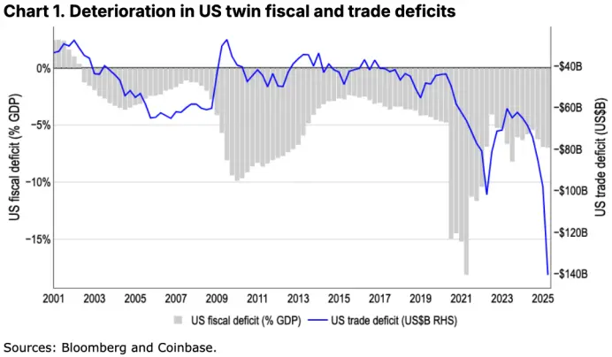Coinbase 月度展望：全球货币体系转向，比特币开始上桌谈判